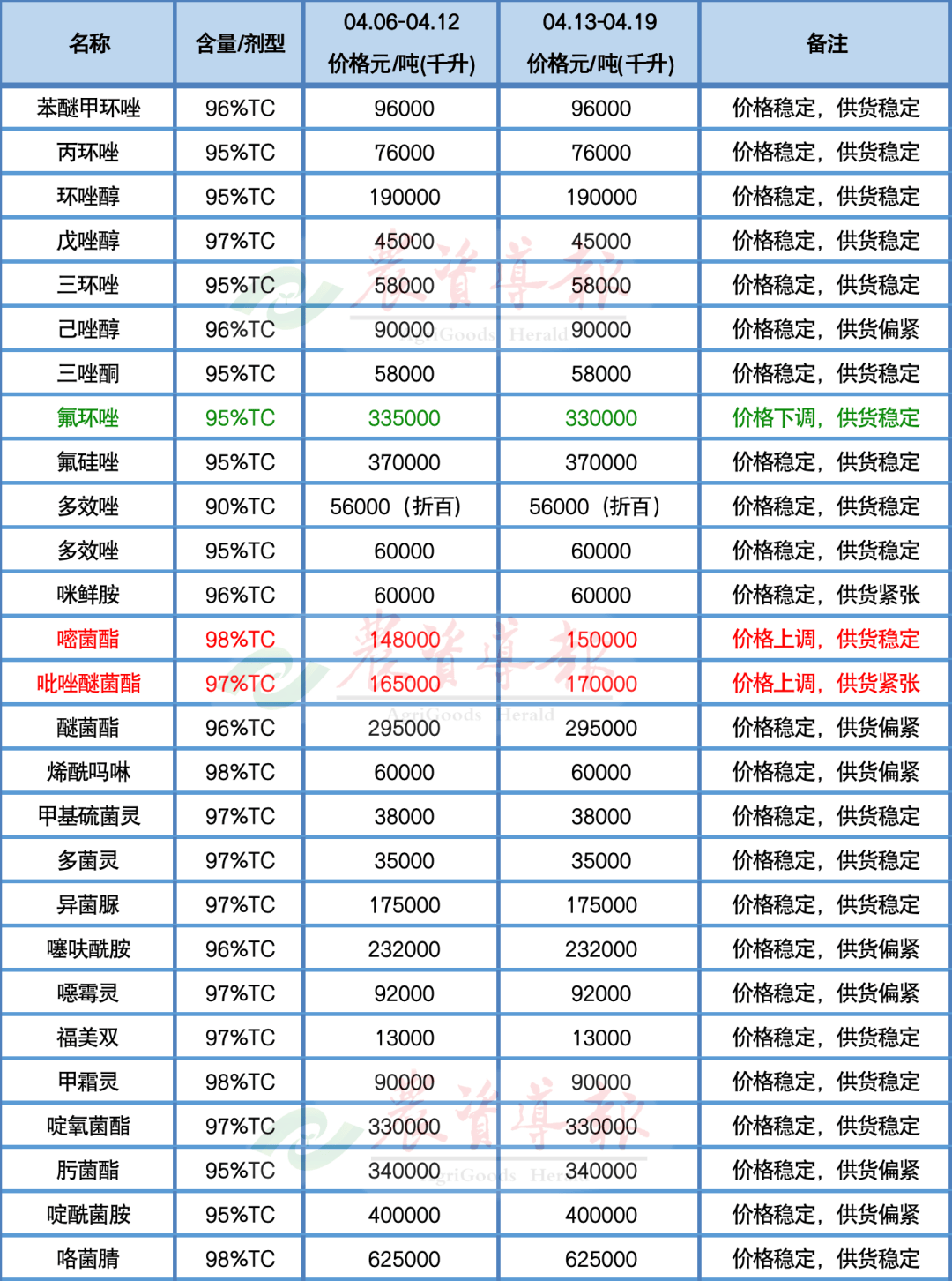 草甘膦,甲维盐,嘧菌酯,吡唑醚菌酯4个原药价格上涨!