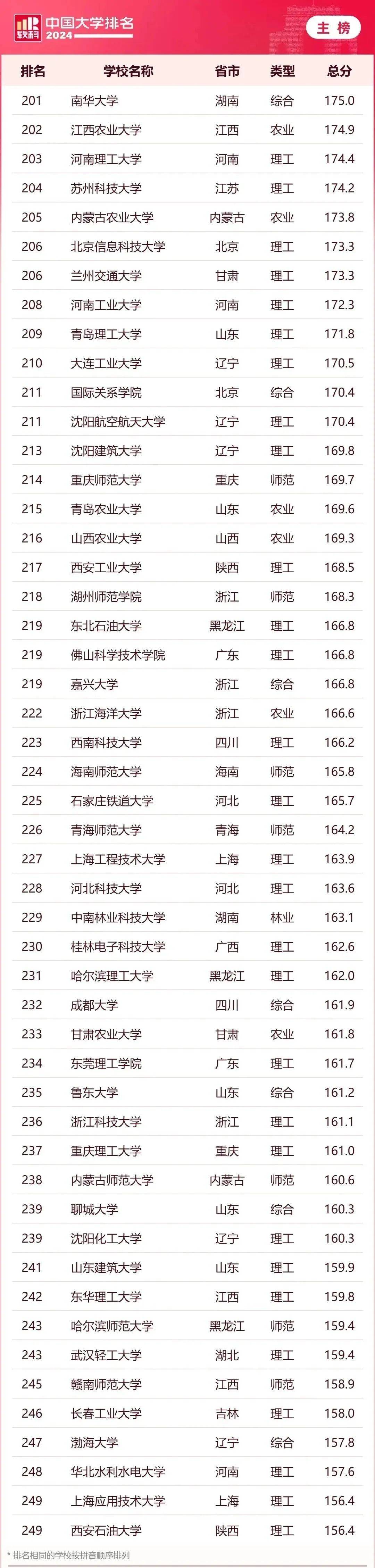 其中浙江工业大学(64名),深圳大学(72名),江苏大学(80名),扬州大学(82