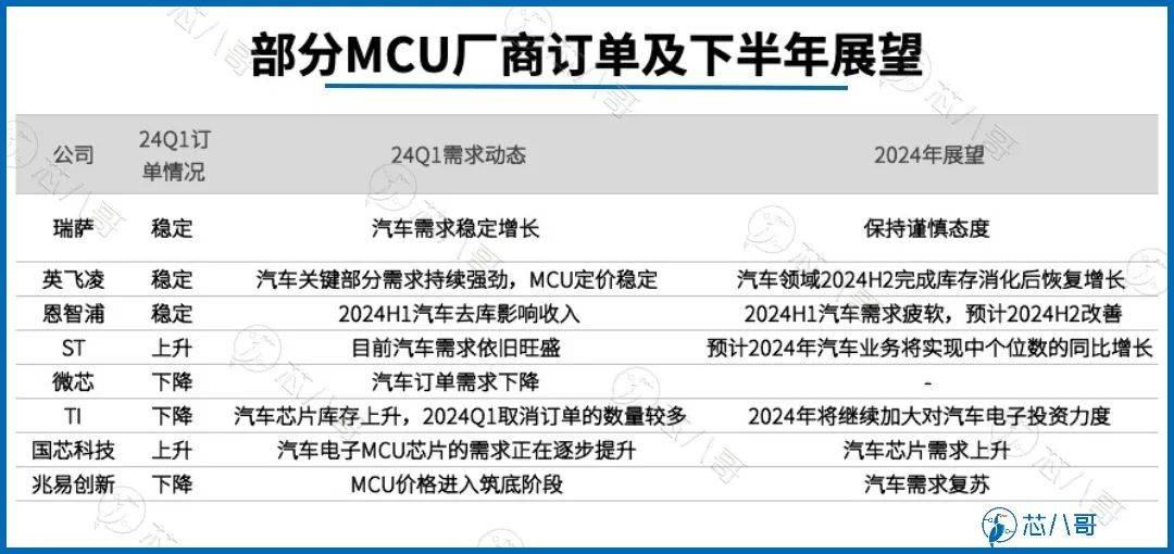 最新国内外头部车规mcu芯片厂商"大比武"