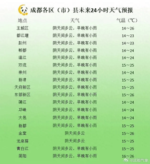 预计未来三天我市为阴天间多云天气,早晚多阵雨,其中24日夜间雨量小到