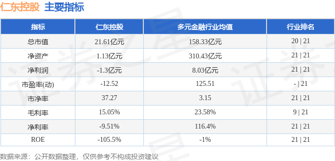 股票行情快报:仁东控股(002647)4月22日主力资金净卖出412.89万元