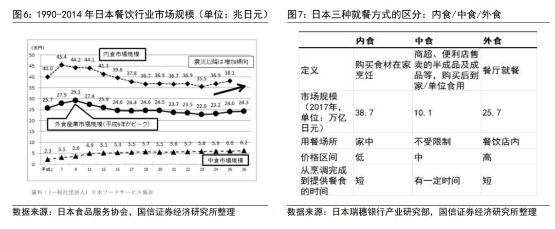 在这段低迷时期,快餐行业表现更为坚韧,录得正增长,市场规模增长49%