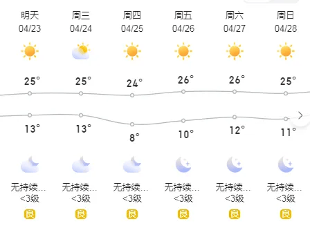 大理天气小伙伴们,又可以手拉手,畅玩三月街啦!