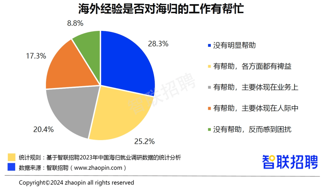 中国海归就业调查报告发布:海归平均招聘薪酬15240元/月,新能源/电气