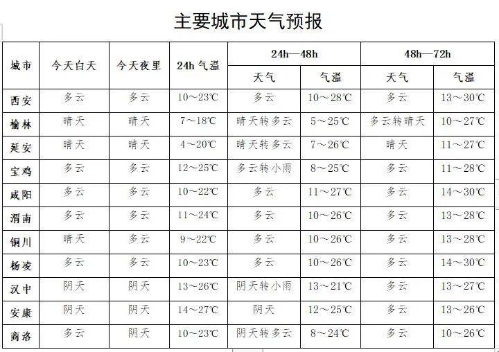 气温有大变化!最新预报