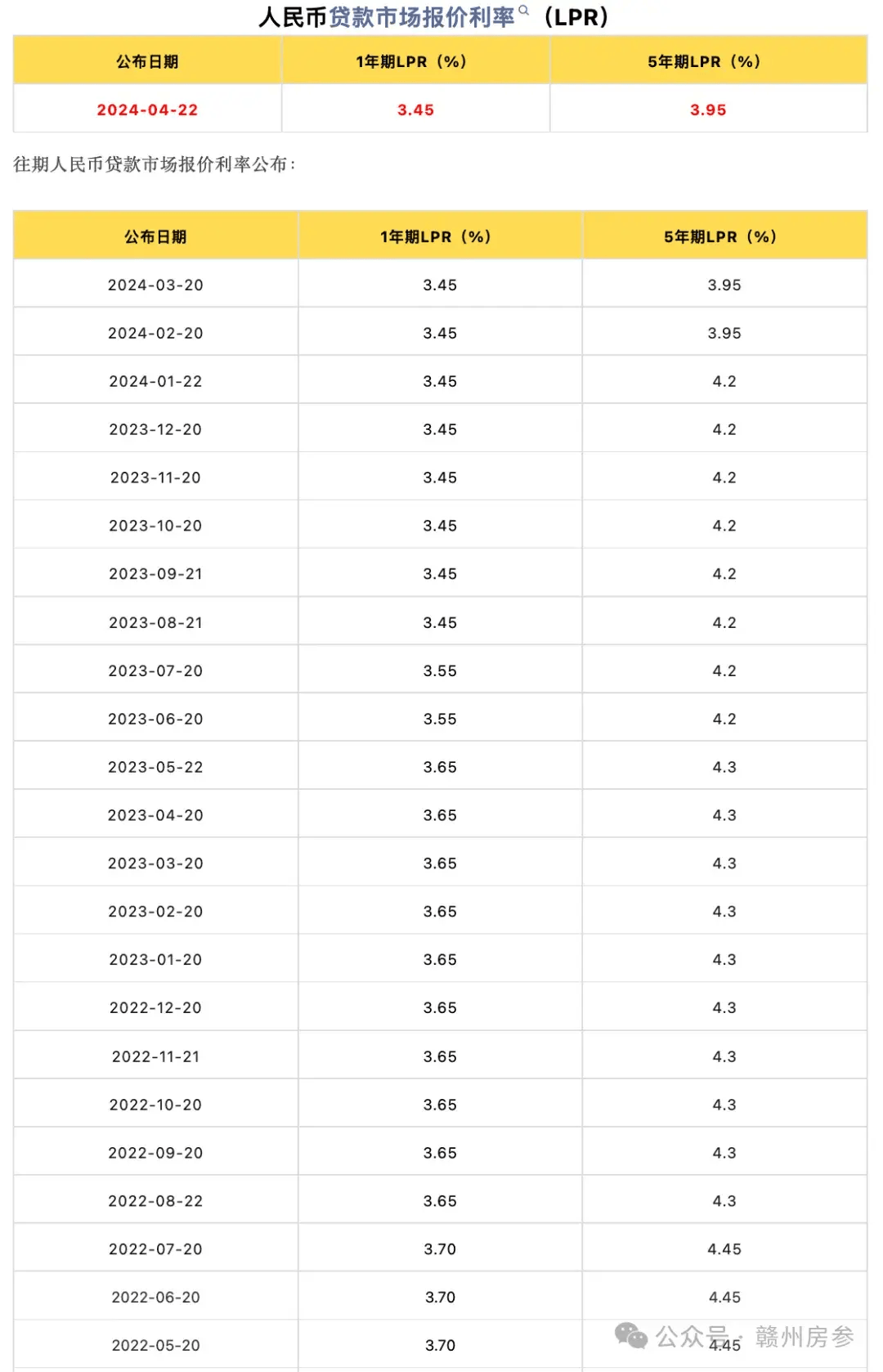 最后来看看赣州 4 月的具体执行利率:首套房贷执行利率:lpr(3.