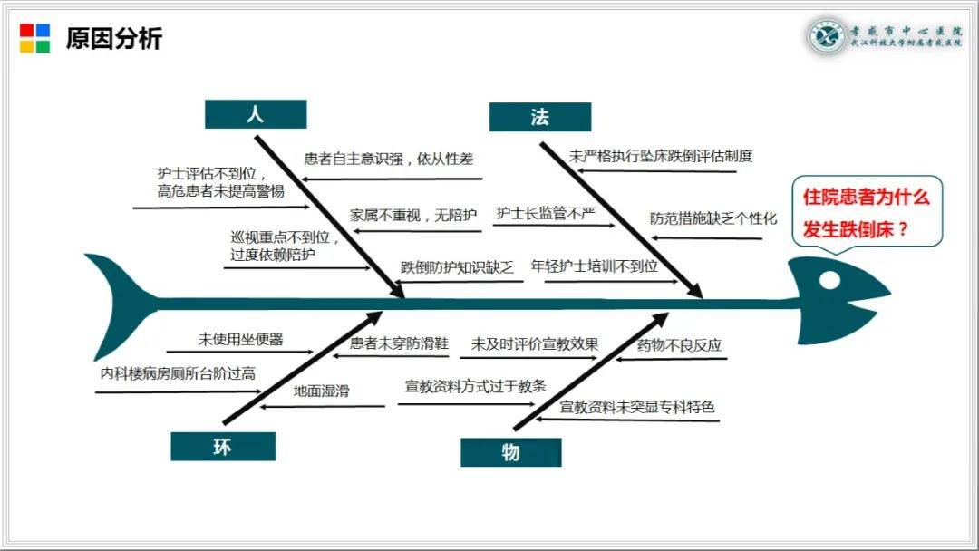 患者跌倒人机料法环图片