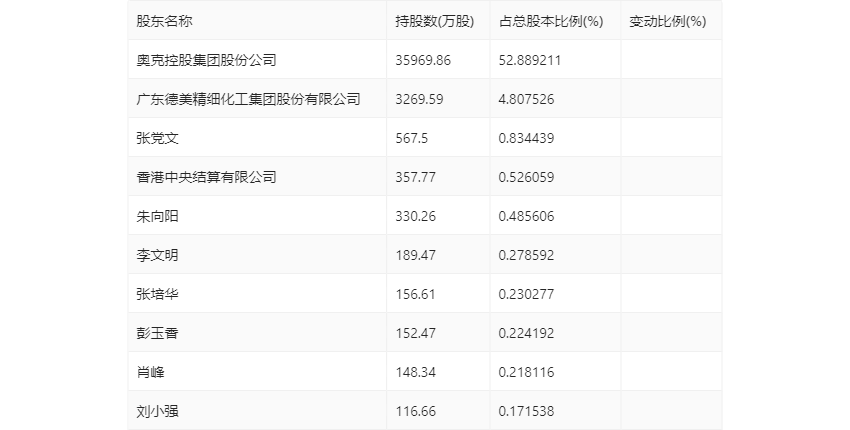 奥克股份:2024年第一季度亏损7838.42万元