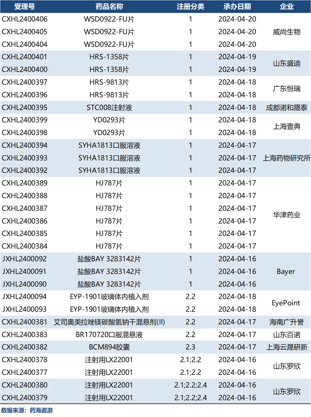 长春金赛 曲普瑞林微球和四川奥邦古得 普萘洛尔滴剂 两个改良新提交