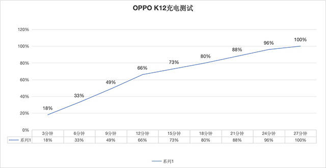 OPPO K12：革新中端机用电体验，5500毫安时+100W快充也能轻薄