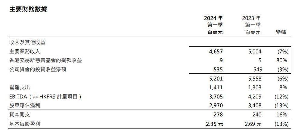 唐家成将任港交所董事会主席