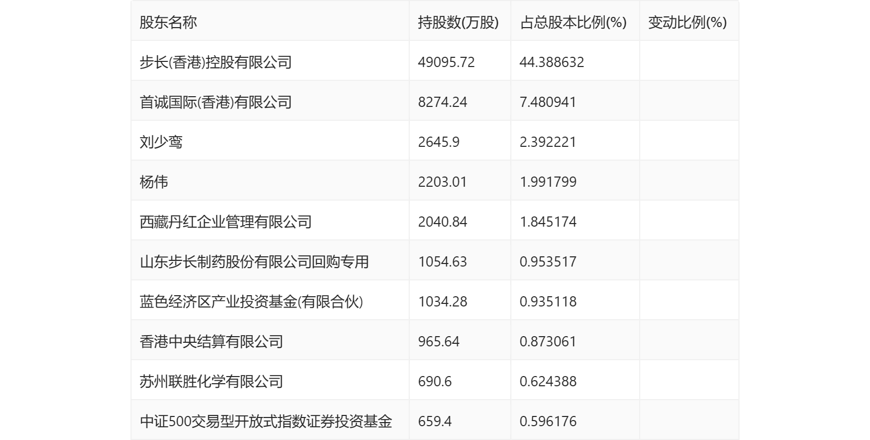 步长制药：2024年第一季度净利润1.14亿元 同比下降74.96%