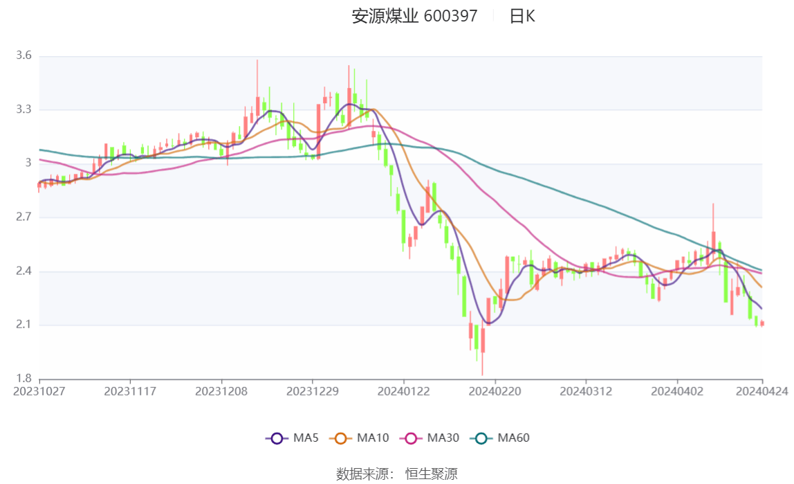安源煤业：2023年亏损1.14亿元