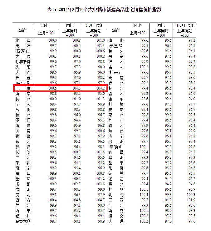 涨170%!房价将开始暴涨?_上海_二手房_数据
