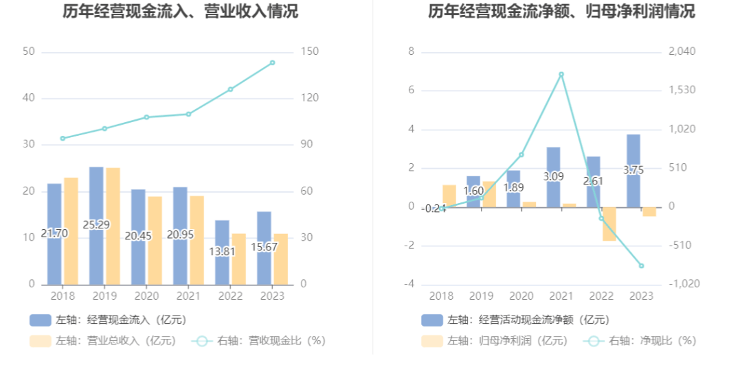 郑中设计2023年实现营业收入1星空体育app官网094亿元(图7)