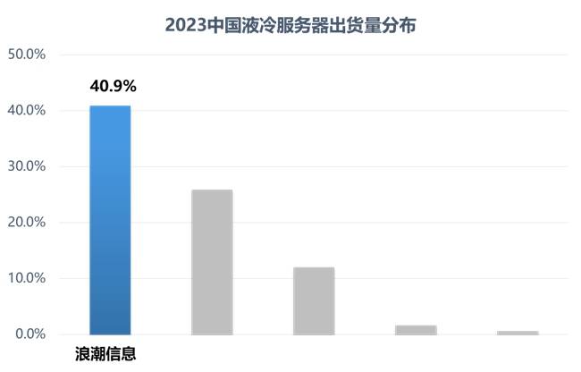 居然可以这样「IDC：2023中国液冷服务器，浪潮信息份额第一超40%！」液冷系统股票液冷技术发展