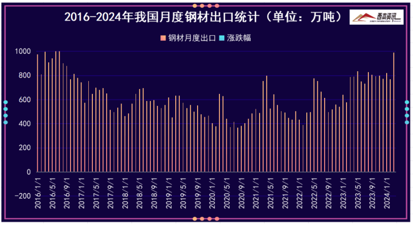 2024年5月西本钢材价格指数走势预警报告