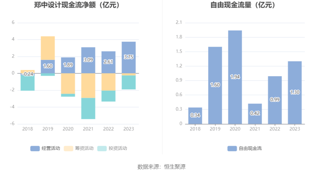 郑中设计2023年实现营业收入1星空体育app官网094亿元(图6)