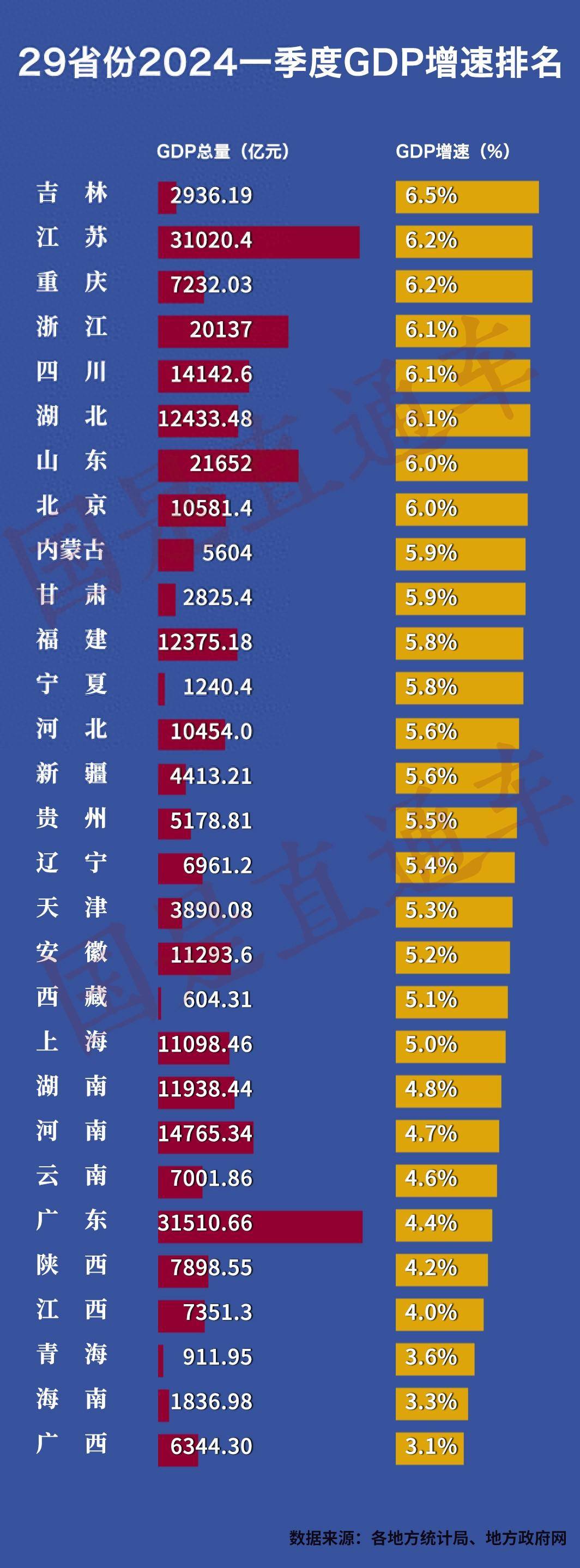 河南省经济总量占全国_各地密集公布GDP!河南反超四川,重回全国第五