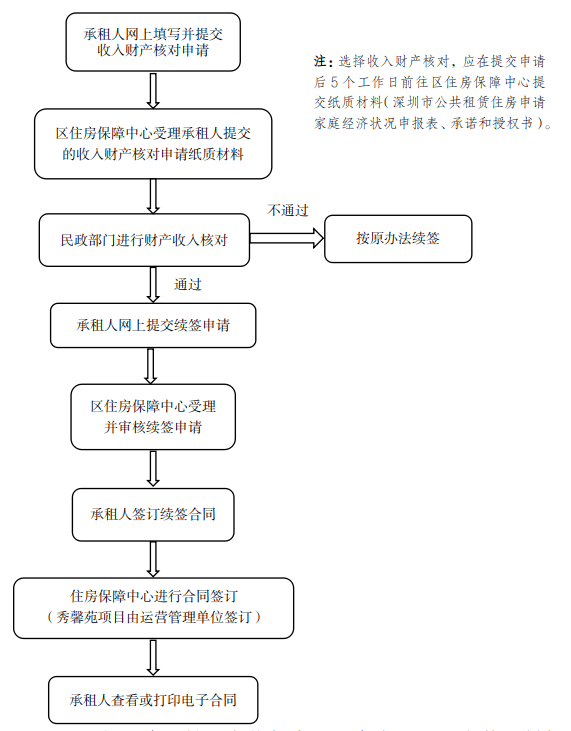 选择适用原政策相关规定执行。申请流程如下（具体操作步骤详见附件2）：注：市公共租赁住房轮候库承租家庭