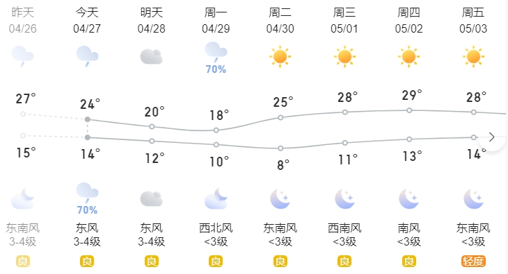 北京未来三天多雨!局地短时雨强大,阵风