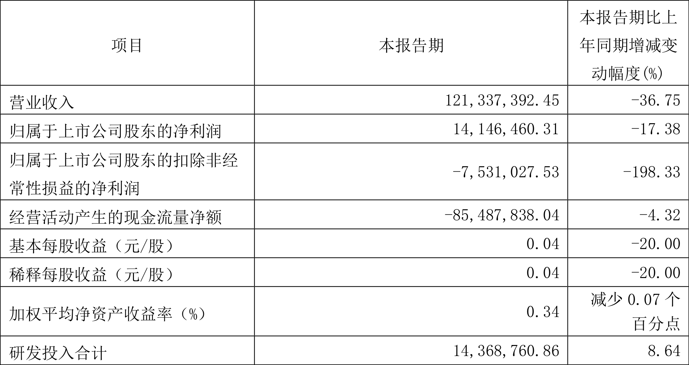华强科技：2024年第一季度净利润1414.65万元 同比下降17.38%