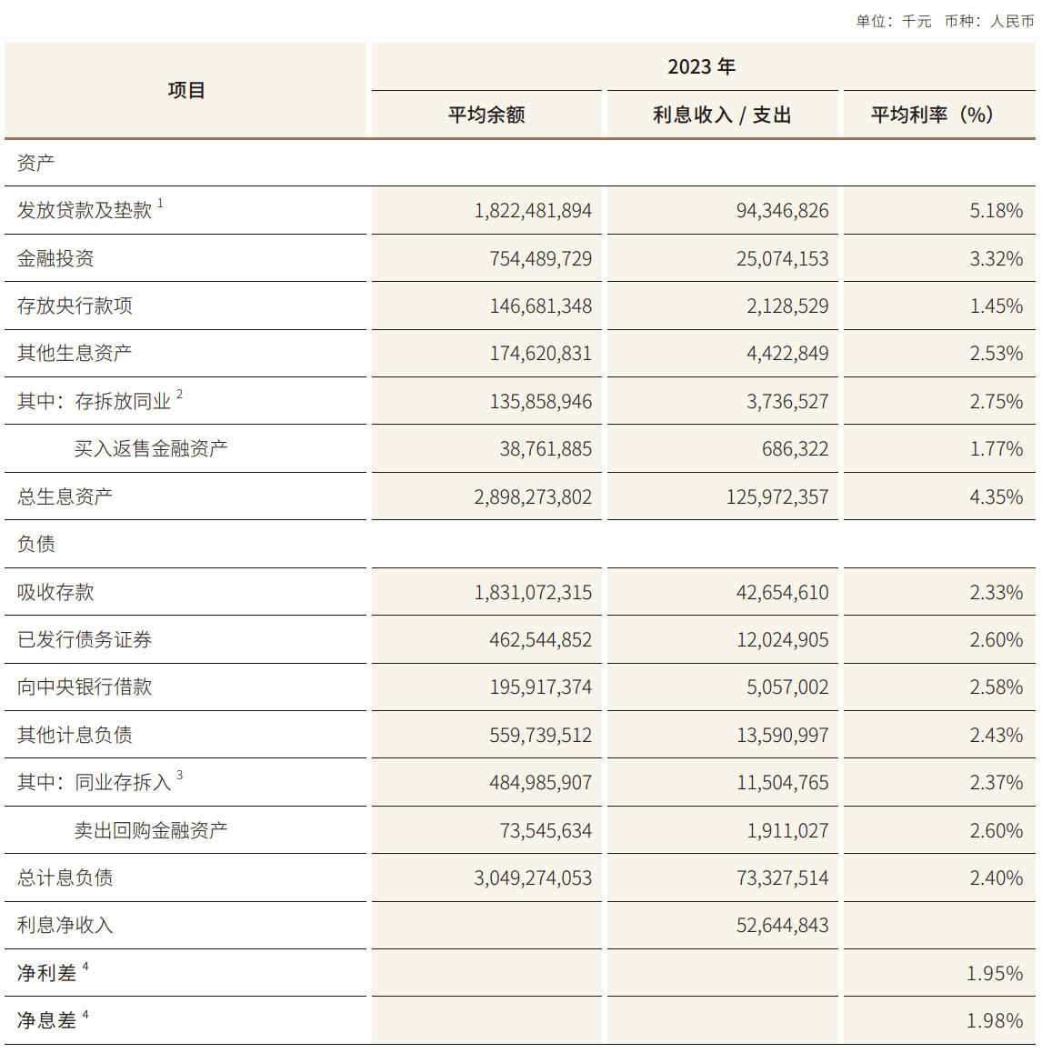 江苏银行2023年净利增13行长助理王卫兵薪酬364万元是行长三倍