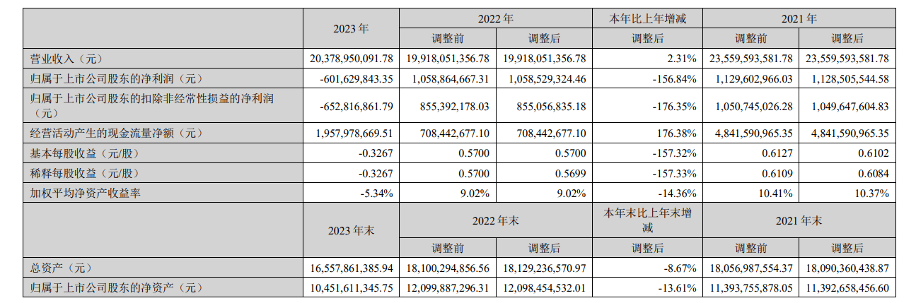 中粮科技2023年由盈转亏，总经理张德国涨薪超30万丨年报拆解_公司_高管薪酬_显示