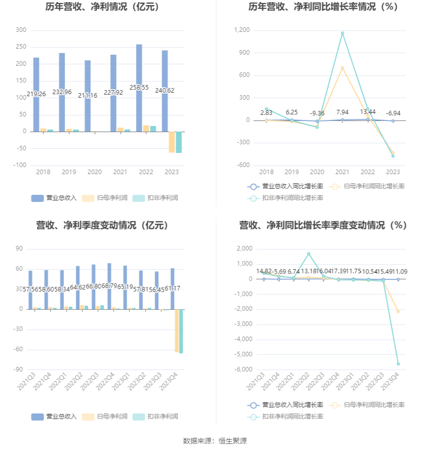 纳思达：2023年亏损61.85亿元