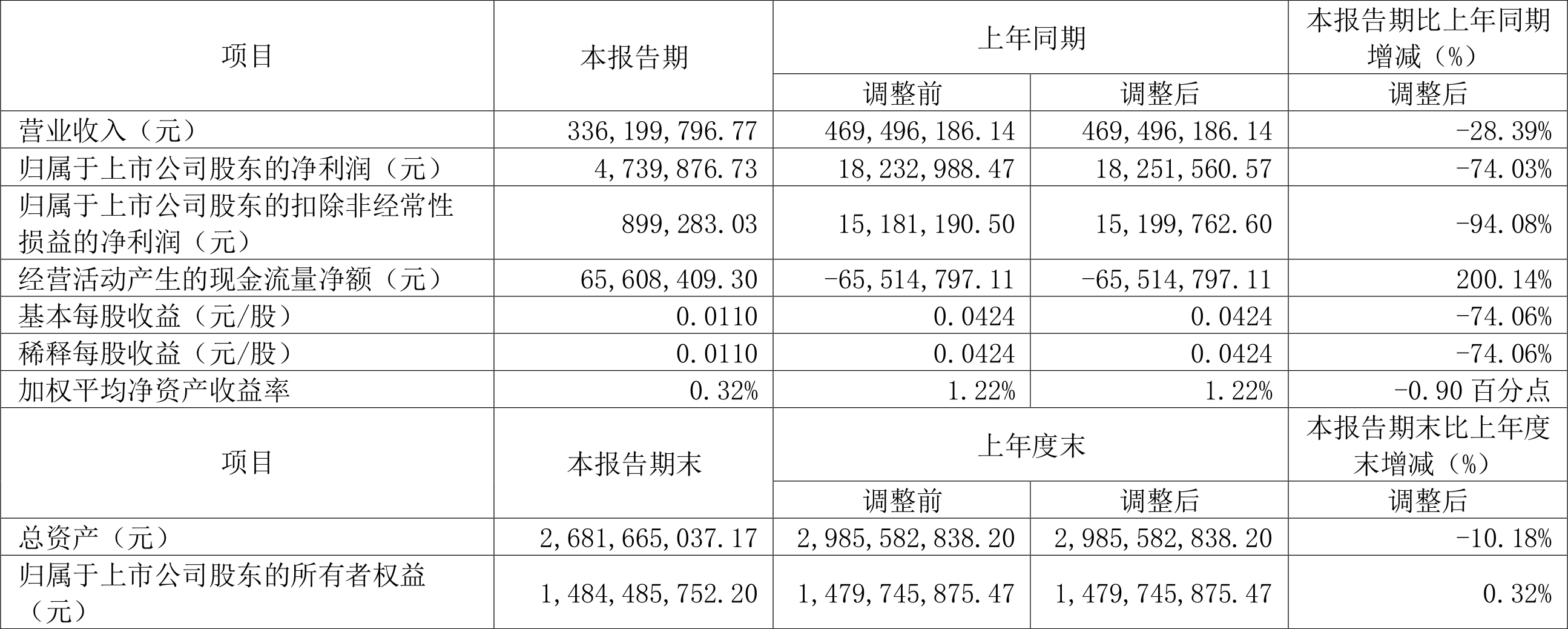 ST天喻：2024年第一季度净利润473.99万元 同比下降74.03%