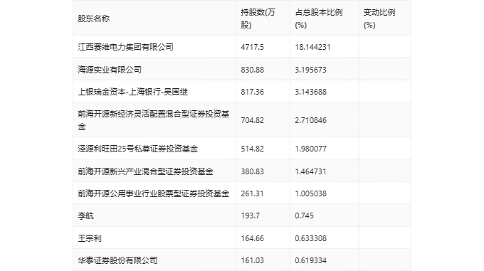 海源复材:2023年亏损1.45亿元
