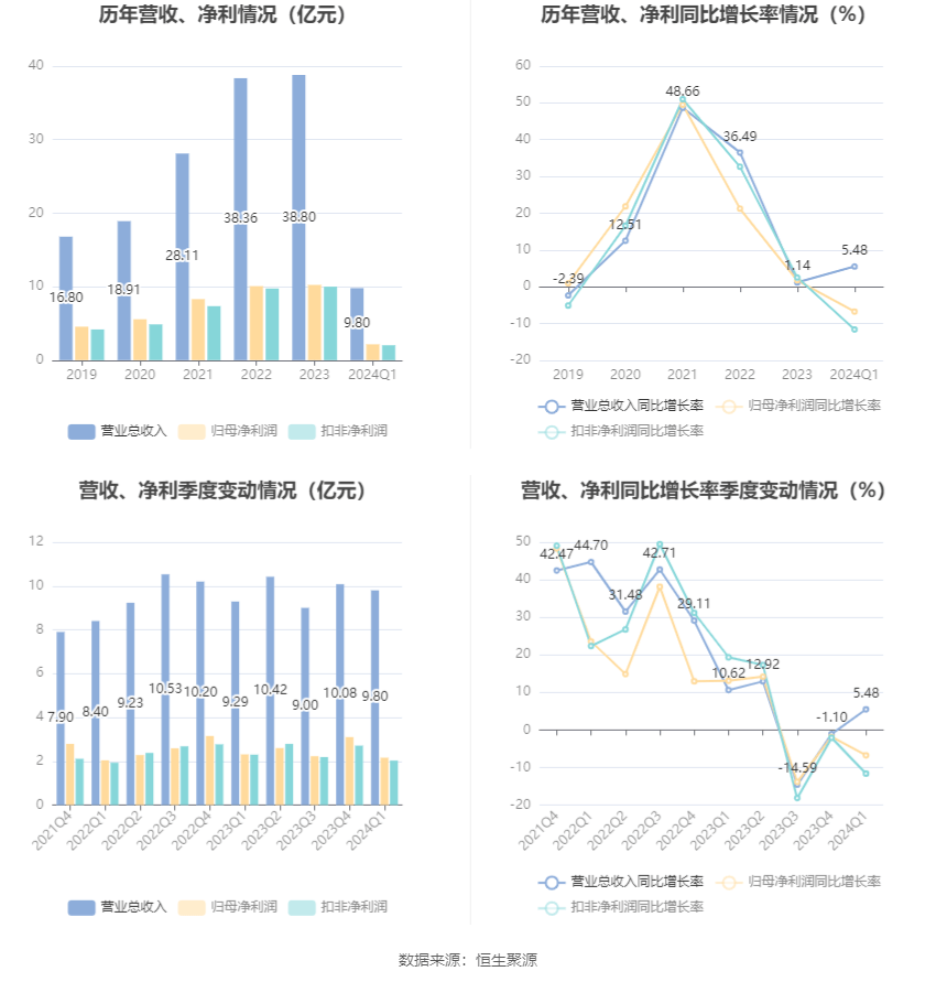 kaiyun登录入口登录APP下载：法拉电子：2024年第一季度净利润216亿元 同比下降676%(图3)