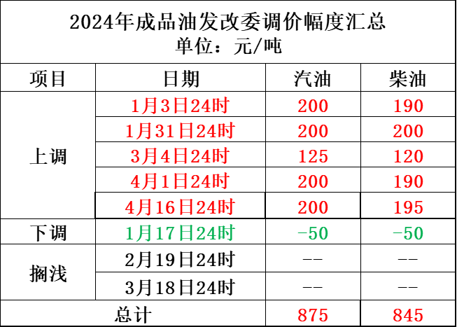 回顾来看,今年以来国内成品油价共经历8次调整,分别是5次上调,1次