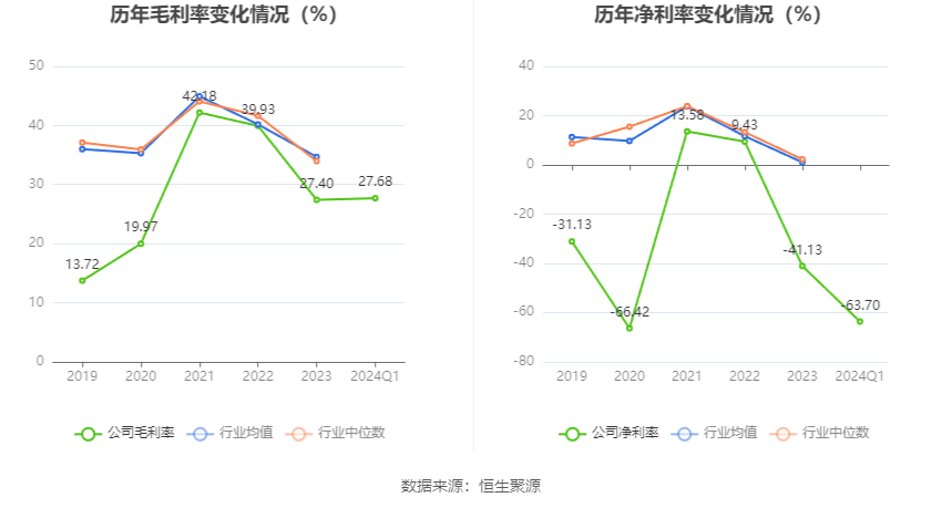 杰华特：2024年第一季度亏损2.09亿元