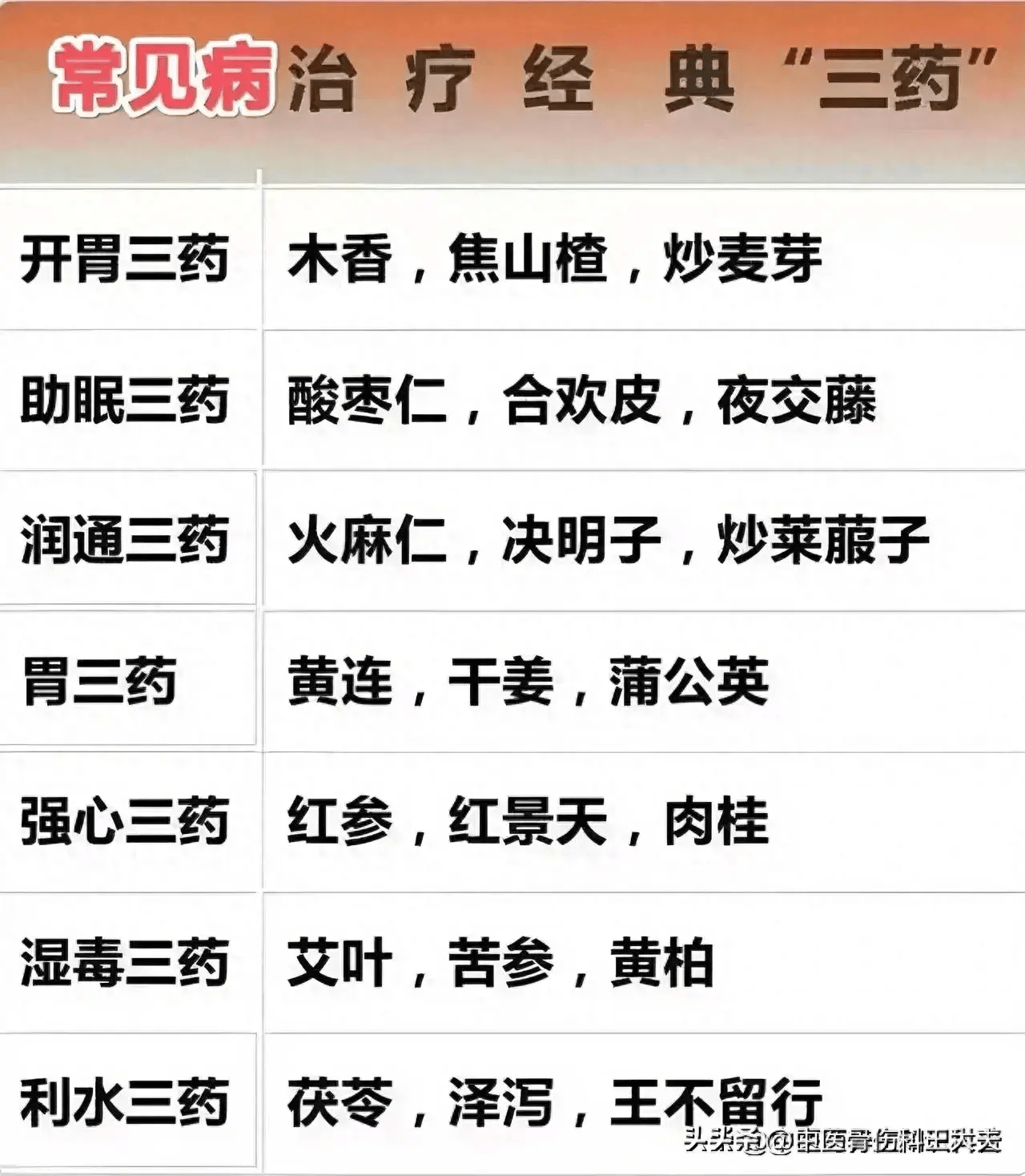 15组治疗常见病的经典“三药”组合,建议收藏!