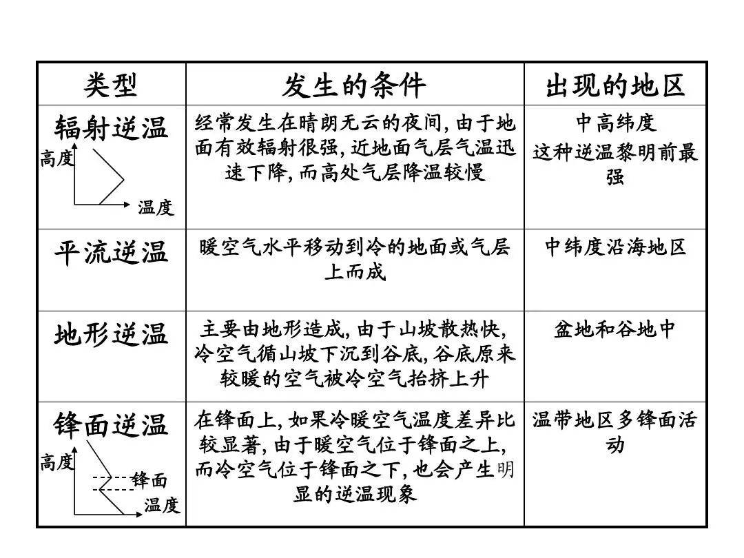 辐射逆温形成过程图片