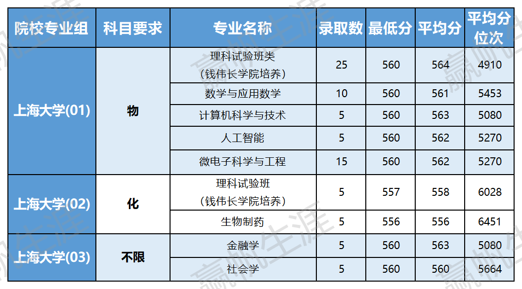 上海院校分數線_2024年上海大學專業錄取分數線（所有專業分數線一覽表公布）_2021上海專業分數線