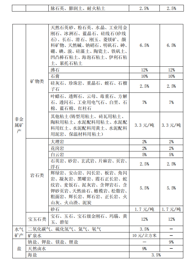 税率11%!9%!2024新版税率表来了!