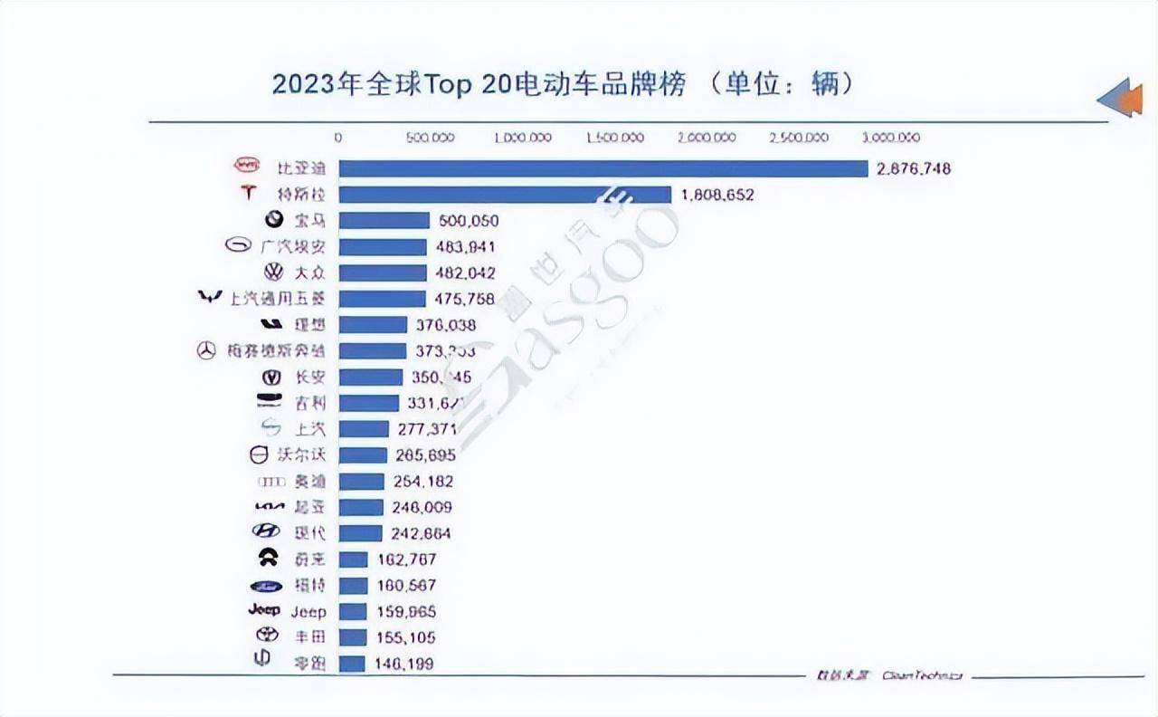 西方集体退出?全球电动车销量:宝马远超理想,大众是蔚来3倍