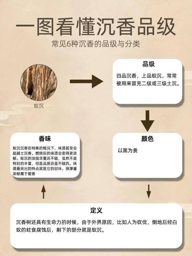 中华香文化丨图说沉香(史上最全沉香知识合集)