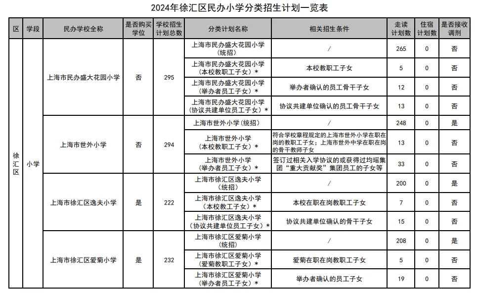 2024年上海各区民办招生分类计划汇总!闵行的