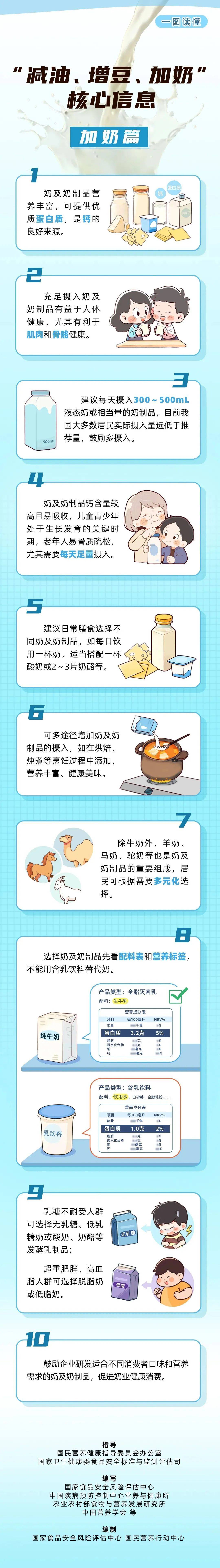 一图读懂 | "减油,增豆,加奶"核心信息——加奶篇_中国_来源_田爽