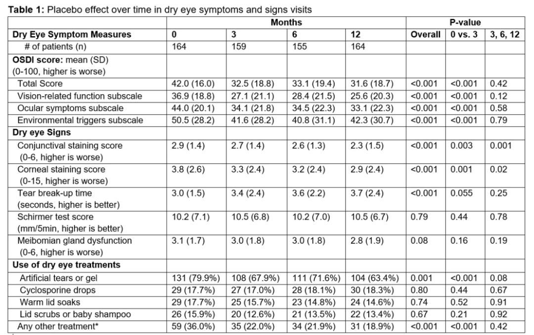 arvo角膜丨干眼评估和治疗dream研究新进展速递_症状_变化_评分