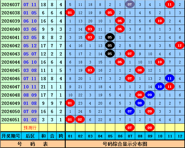 马哥大乐透052期:前区第五位关注31,后区精选两码07 09