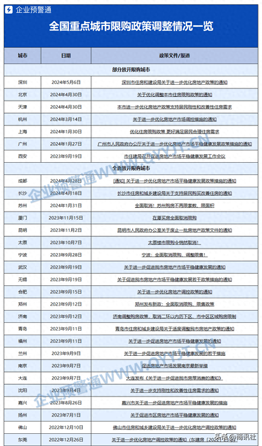 放松限购!深圳、北京接连出手 全国已有22城全面放开_住房_政策_购房