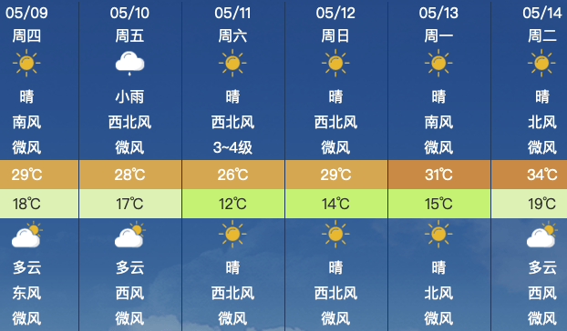 昌平地区5月9日(星期四)天气预报&尾号限行