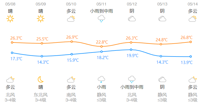 杭州主城区未来7天天气预报.