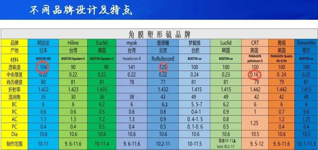 全球角膜塑形镜各品牌对比，你要了解！！！