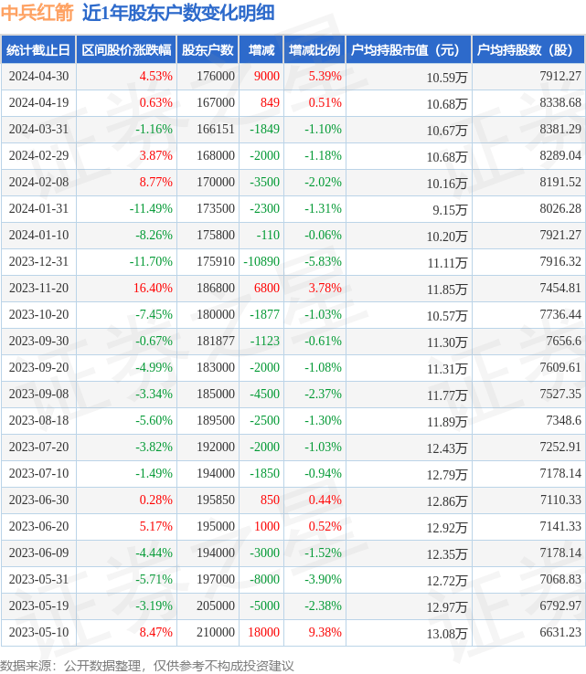 中兵红箭(000519)4月30日股东户数17.6万户,较上期增加5.39%