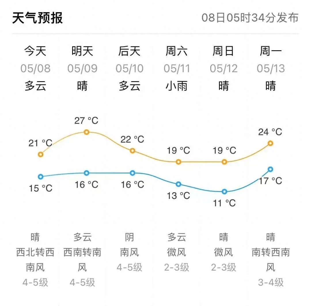 明天威海最高气温27℃!